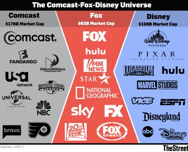 fox disney comcast