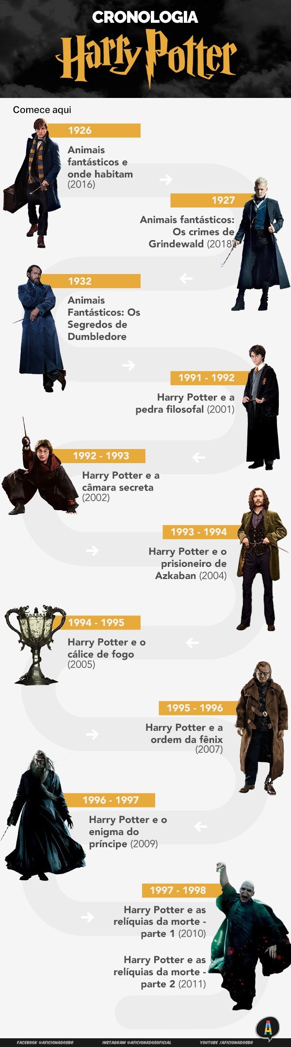Qual é a melhor ordem para assistir aos filmes do Harry Potter?