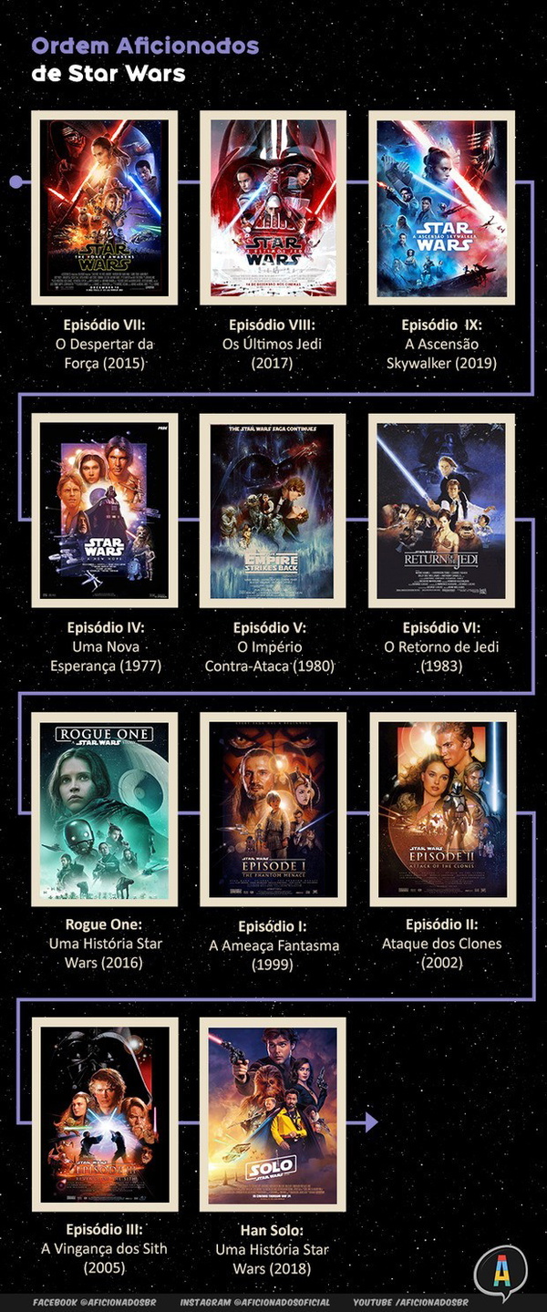 Qual é a cronologia dos filmes e séries de Star Wars?