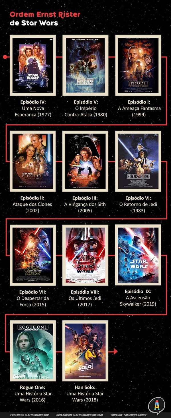 Entenda em que ordem assistir a 'Star wars' e a cronologia dos