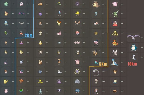 Pokémon Go - Tabela com os resultados de cada tipo de Ovo